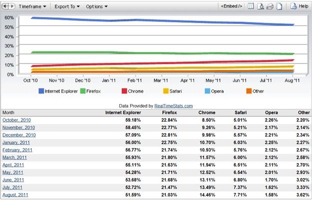August, 2011: Google Chrome, Safari Share Up; Internet Explorer, Firefox, Opera – Down