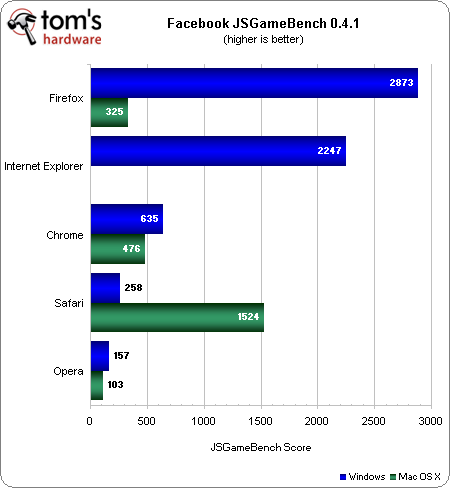 Internet Explorer 9 (IE9) vs. Firefox 6 vs. Google Chrome 13 vs. Opera 11.50 vs. Safari 5.1