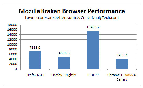Firefox 9: The Duke Of JavaScript Performance