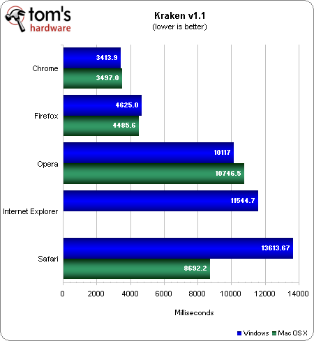 Internet Explorer 9 (IE9) vs. Firefox 6 vs. Google Chrome 13 vs. Opera 11.50 vs. Safari 5.1