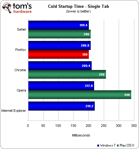 Google Chrome 16 vs. Firefox 9 vs. Internet Explorer 9 vs. Opera 11.60 vs. Safari 5.1