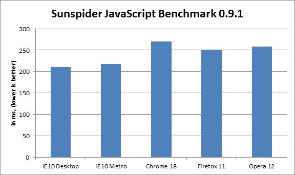 Benchmarks: Internet Explorer 10 (IE10) vs. Google Chrome 18 vs. Firefox 11 vs. Opera 12