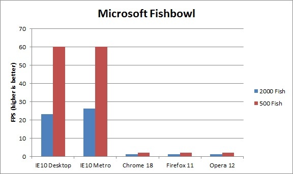 Benchmarks: Internet Explorer 10 (IE10) vs. Google Chrome 18 vs. Firefox 11 vs. Opera 12