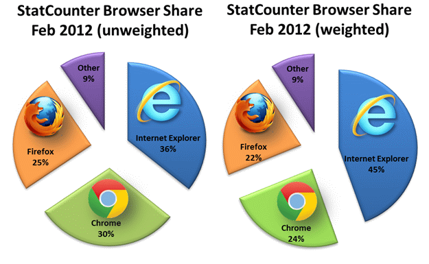 Microsoft Compares: Net Applications vs. StatCounter