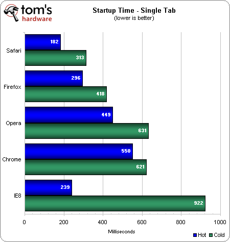 IE8 vs. Google Chrome 18 vs. Firefox 11 vs. Opera 11.6 vs. Safari 5.1