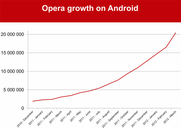 Opera Software Q1 2012 Financial Results