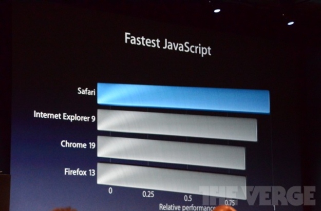 Meet Apple Safari 6, World’s Fastest Web Browser?