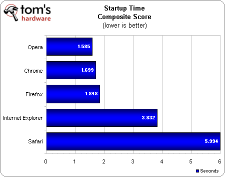 Benchmarks: IE9 vs. Firefox 13 vs. Google Chrome 20 vs. Opera 12 vs. Safari 5.1