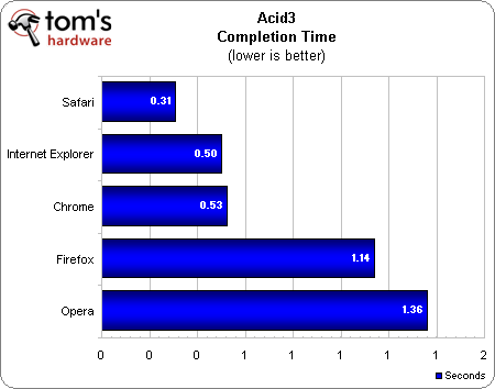 Benchmarks: IE9 vs. Firefox 13 vs. Google Chrome 20 vs. Opera 12 vs. Safari 5.1