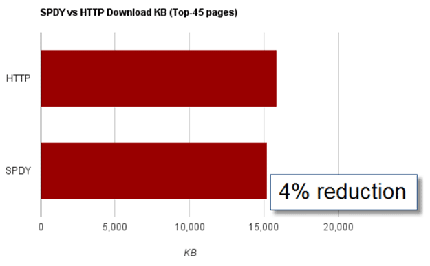 SPDY vs. HTTP Benchmarks