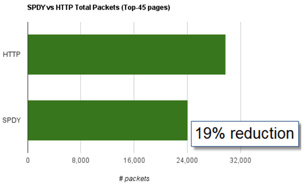 SPDY vs. HTTP Benchmarks
