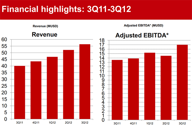 Opera Software Q3 2012 Financial Results