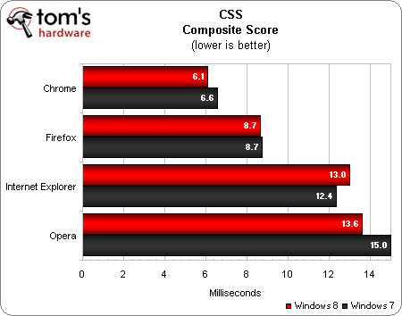 Windows 8 Benchmarks: IE10 vs. Firefox 16 vs. Google Chrome 23 vs. Opera 12.1