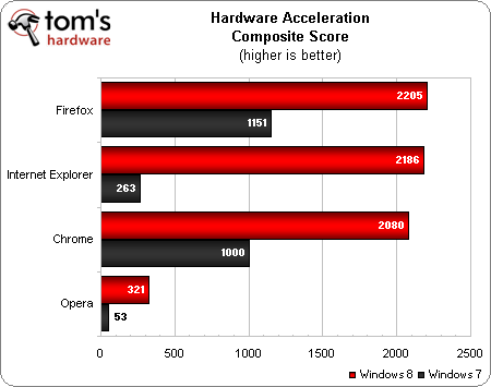 Windows 8 Benchmarks: IE10 vs. Firefox 16 vs. Google Chrome 23 vs. Opera 12.1