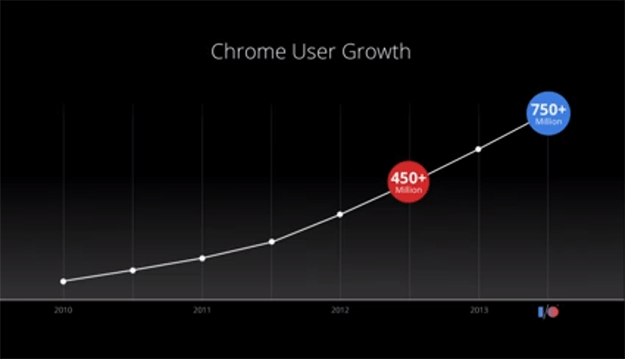 Google: There Are Now 750 Million Chrome Users