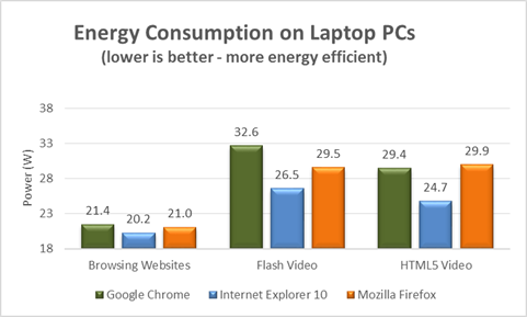 Energy Efficiency Benchmarks: Internet Explorer 10 vs. Google Chrome 26 vs. Firefox 21