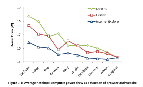 Energy Efficiency Benchmarks: Internet Explorer 10 vs. Google Chrome 26 vs. Firefox 21