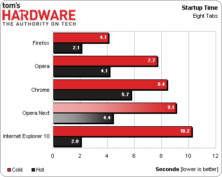 Google Chrome 27 vs. Firefox 22 vs. Opera 15 vs. Internet Explorer 10