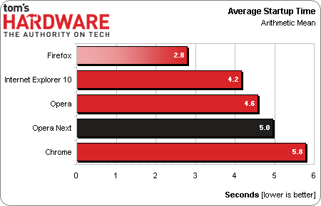 Google Chrome 27 vs. Firefox 22 vs. Opera 15 vs. Internet Explorer 10