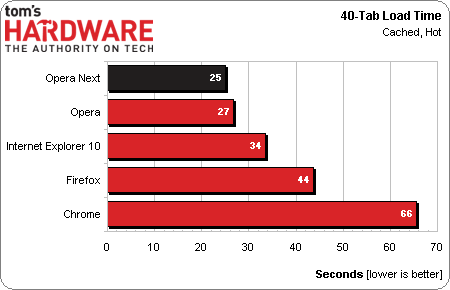 Google Chrome 27 vs. Firefox 22 vs. Opera 15 vs. Internet Explorer 10