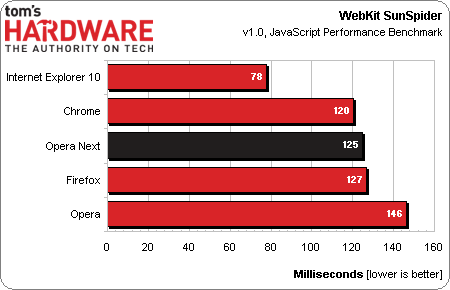 Google Chrome 27 vs. Firefox 22 vs. Opera 15 vs. Internet Explorer 10