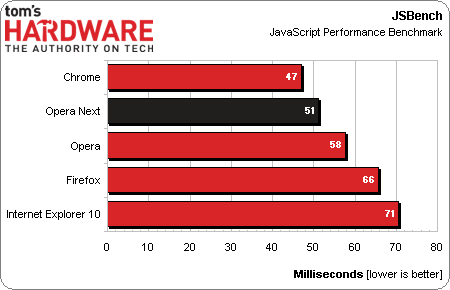 Google Chrome 27 vs. Firefox 22 vs. Opera 15 vs. Internet Explorer 10