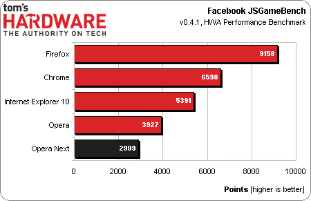 Google Chrome 27 vs. Firefox 22 vs. Opera 15 vs. Internet Explorer 10