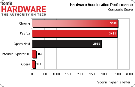 Google Chrome 27 vs. Firefox 22 vs. Opera 15 vs. Internet Explorer 10