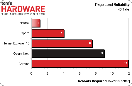 Google Chrome 27 vs. Firefox 22 vs. Opera 15 vs. Internet Explorer 10