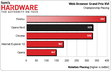 Google Chrome 27 vs. Firefox 22 vs. Opera 15 vs. Internet Explorer 10