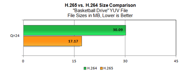 Benchmarks: H.264 VS. H.265 (Image Quality Size)