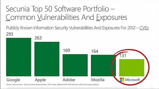 Microsoft: We Are More Secure Than Google & Mozilla