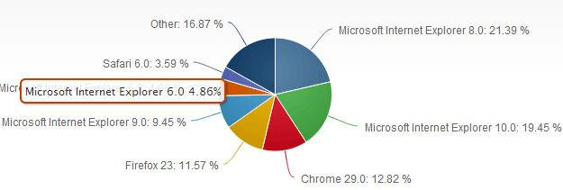 Internet Explorer 6 Market Share Now Below 5%
