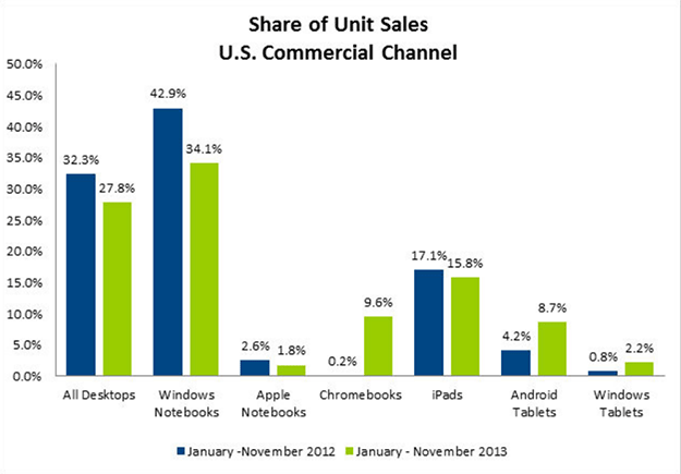 US Business Sales: Chromebooks Overtake Mac & Android Tablets