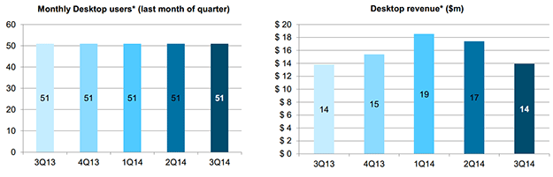 Latest Opera Financial Results Show No Desktop Growth, Declining Revenue