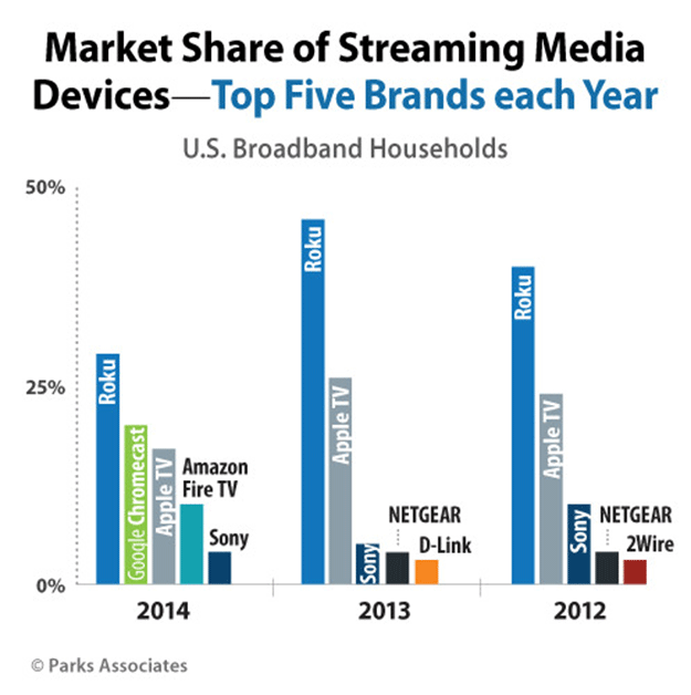 Chromecast Becomes The #2 Streaming Device In US