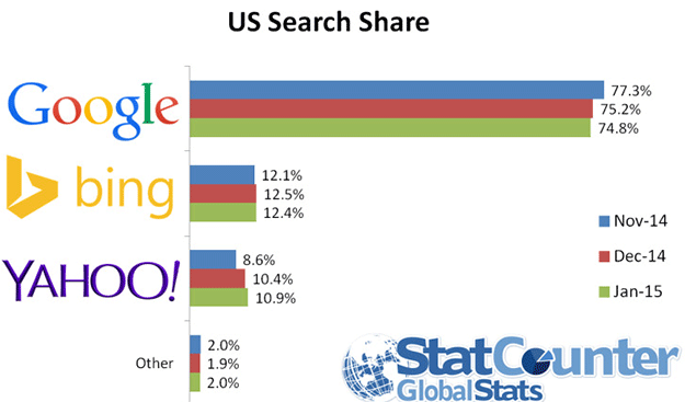 Google's US Market Share Goes Below 75% For The First Time