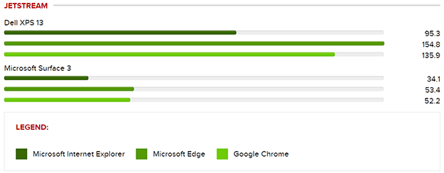 Windows 10 Browsers Benchmarks: Microsoft Edge vs. Google Chrome vs. IE