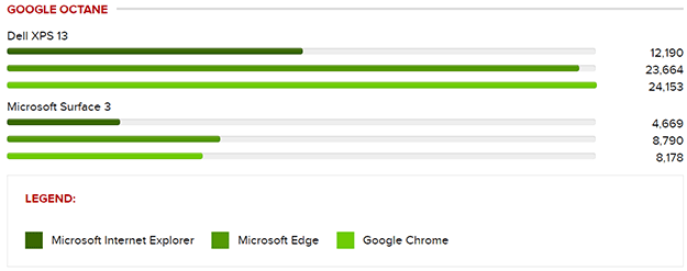 Windows 10 Browsers Benchmarks: Microsoft Edge vs. Google Chrome vs. IE