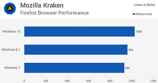 Web Browser Performance: Windows 10 vs. Windows 8.1 vs. Windows 7