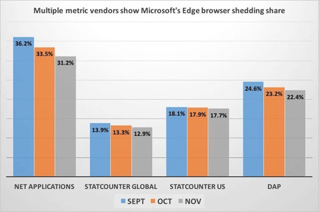 Microsoft Edge is Losing Market Share